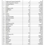 Rajya Sabha – Unstarred Question No 2090 – Augmentation of Cold Storage Facilities